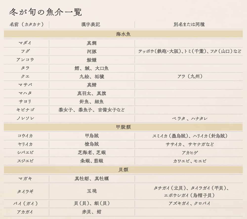 冬が旬の魚介一覧表